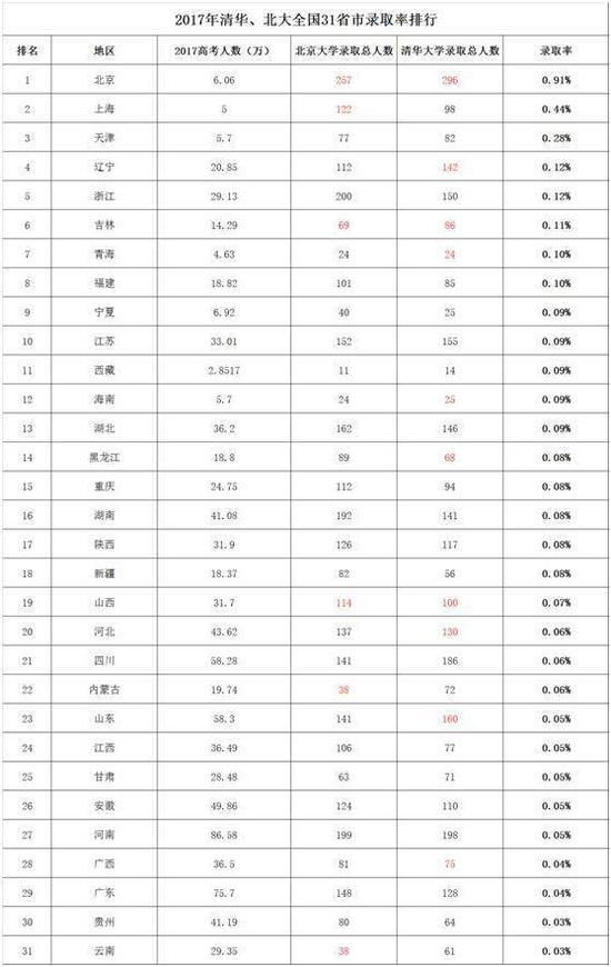 2017年清华、北大各省市录取率，来源于网络