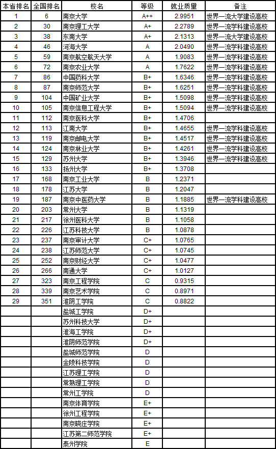 武书连2019中国758所大学本科生就业质量排行榜