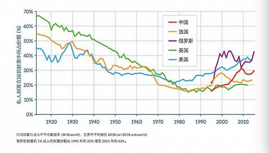 世界各国财富前1%成人所占财富份额。图片来源：《世界不平等报告》