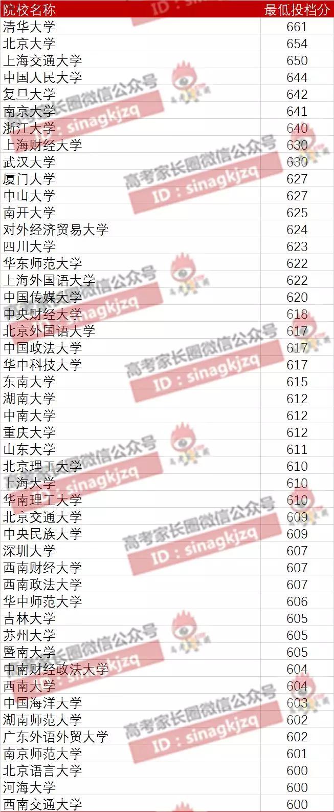 广西500-599分可报院校