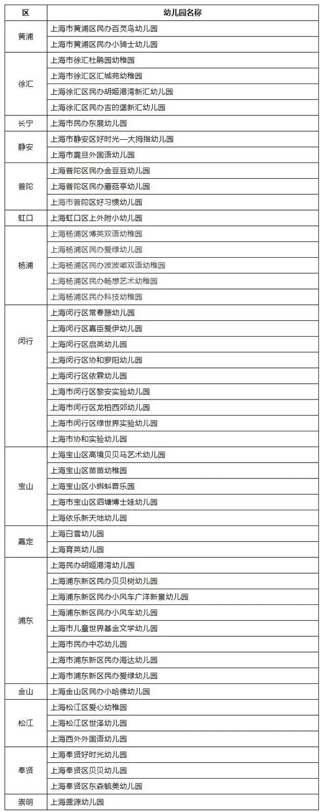 上海市第三轮民办优质幼儿园创建名单