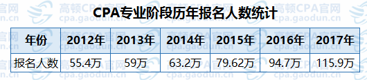 注会的通过率：