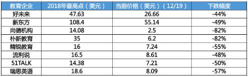 2018部分上市公司股价跌幅,截至12.19统计,数据来源:同花顺