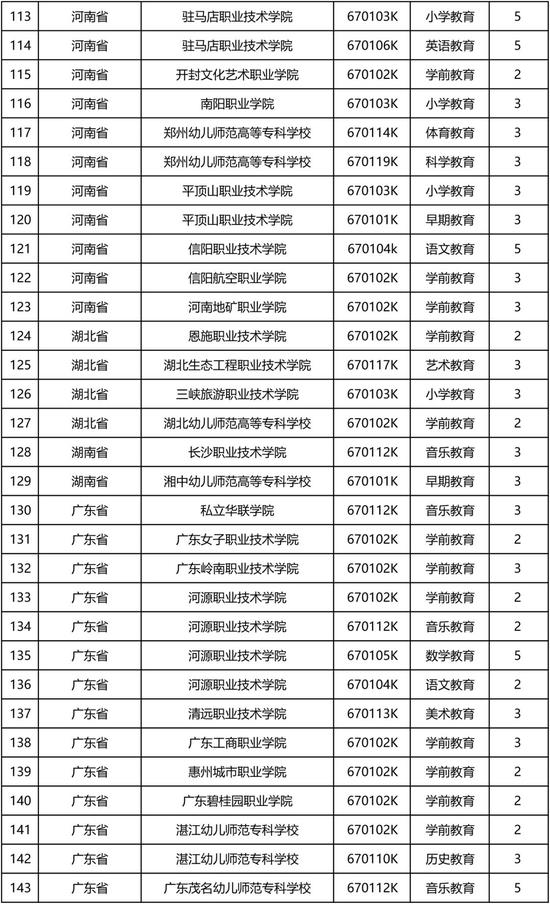 2019年教育部同意新设国家控制高职专业点22