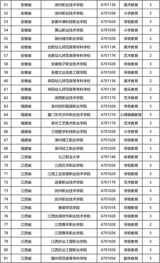 2019年教育部同意新设国家控制高职专业点22