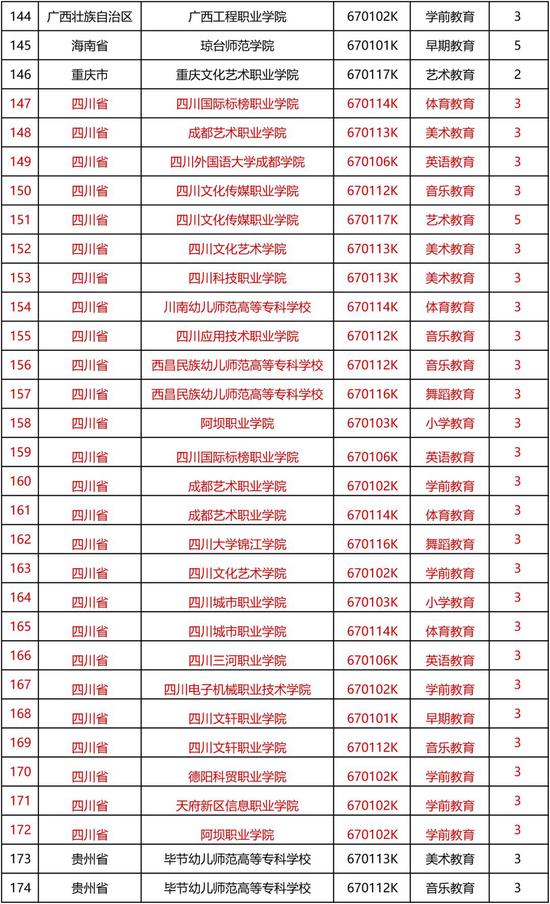 2019年教育部同意新设国家控制高职专业点22