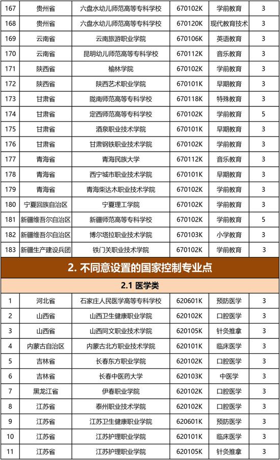 2019年教育部同意新设国家控制高职专业点22