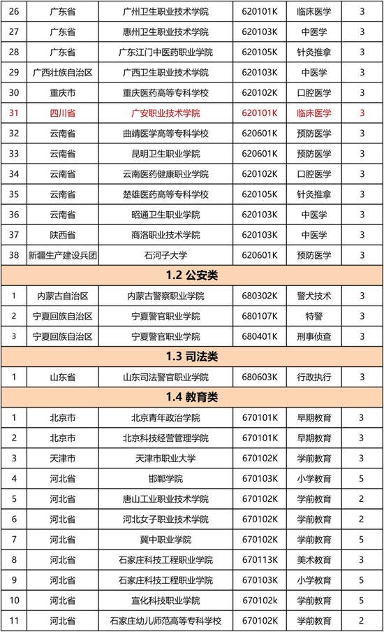 2019年教育部同意新设国家控制高职专业点22