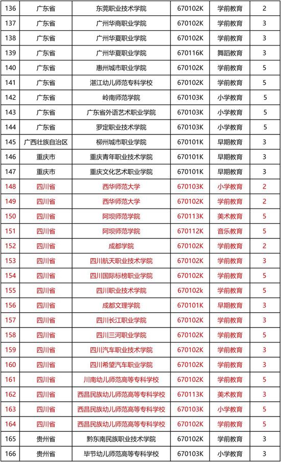 2019年教育部同意新设国家控制高职专业点22