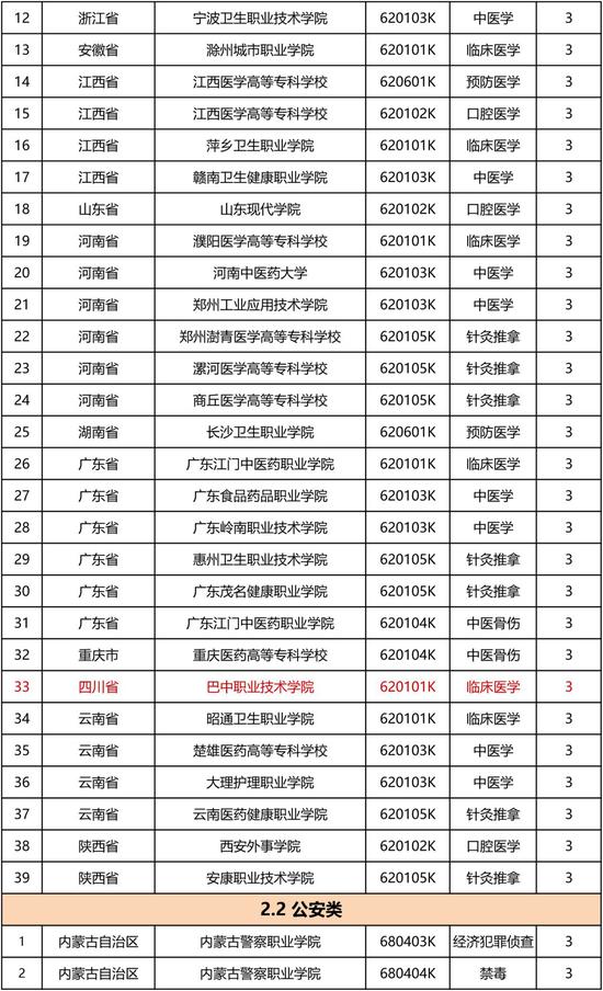 2019年教育部同意新设国家控制高职专业点22