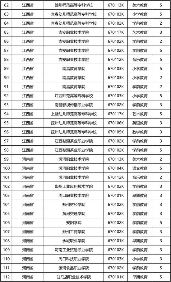 2019年教育部同意新设国家控制高职专业点22