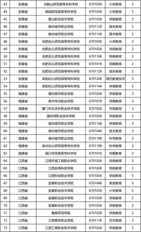 2019年教育部同意新设国家控制高职专业点22