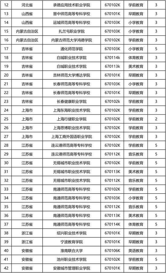 2019年教育部同意新设国家控制高职专业点22