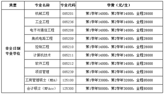 3。其他专业的学费以物价等主管部门批准额度为准。