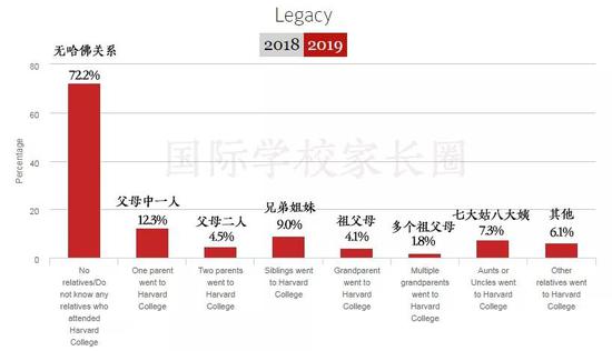 家庭中有无哈佛毕业生（图片来源于原网站 整理制作BY国际学校家长圈）