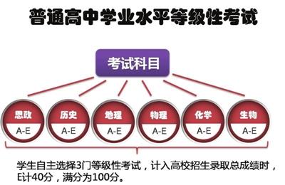 5.学业水平等级性考试成绩换算方式