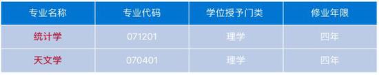 新增审批本科专业名单