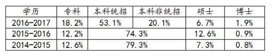 商学院关注:最近三年MBA的数据统计分析