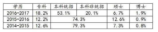 商学院关注：最近三年MBA的数据统计分析