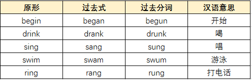 3. 原形→过去式→过去式+(e)n