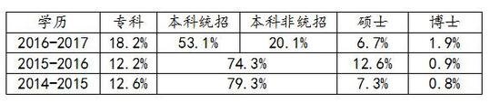 商学院关注：最近三年MBA的数据统计分析