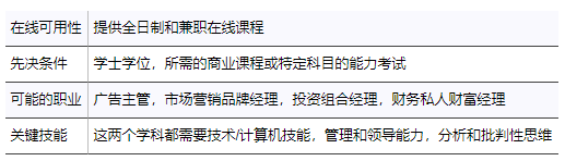 营销MBA如何与金融MBA相比较？