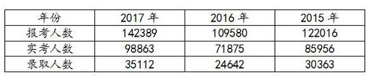 商学院关注:最近三年MBA的数据统计分析