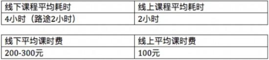 （线上、线下课程所用时间、课时费用对比）