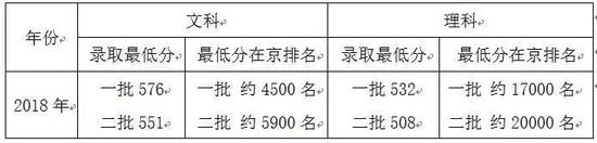 北京物资学院新增2个本科专业 部分专业大类招生