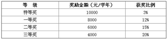 2.一年级研究生奖开云kaiyun(中国)金