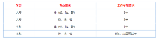 注册会计师（CPA）