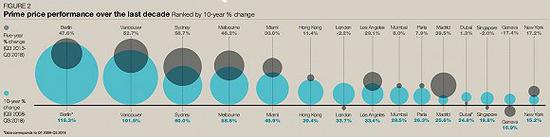 过去十年主要城市豪宅价格涨幅  图片来源：莱坊