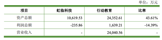 上海虹临科技业绩