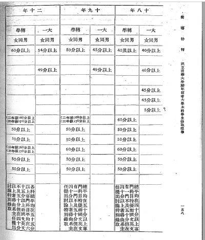 清华大学历年招考大学本科学生录取标准（1925-1933）（局部）