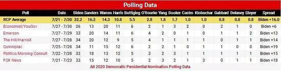 (相比第一位拜登的32.2,杨仅为1.8 via Real Clear Politics)