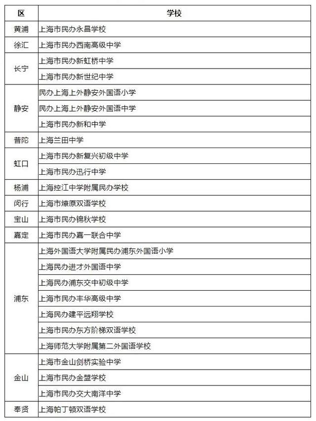 上海市第三轮民办中小学特色项目学校创建名单