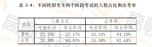 4.按考生的年龄分析