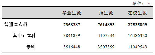 普通本专科学生情况