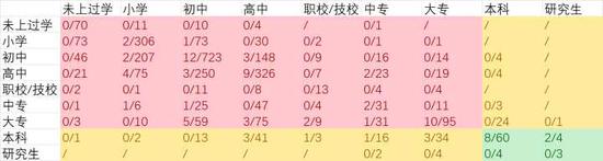 城镇父母学习与子女考上985大学的比例