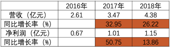 行动教育业绩