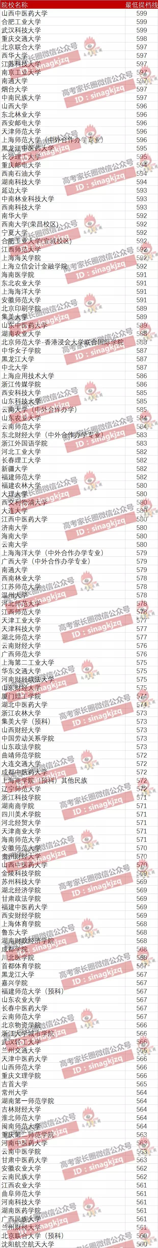 不同分数段考生可报考高校盘点(云南篇)