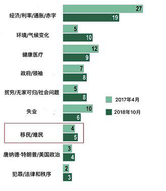 将各个议题作为国家大事的加拿大人数比例
