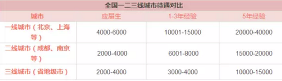 不同职位注册会计师薪资情况