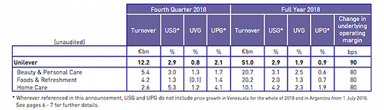 图片来源：联合利华2018年财报