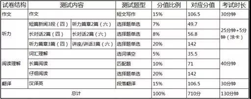 附上四六级考试的题型及时间安排：