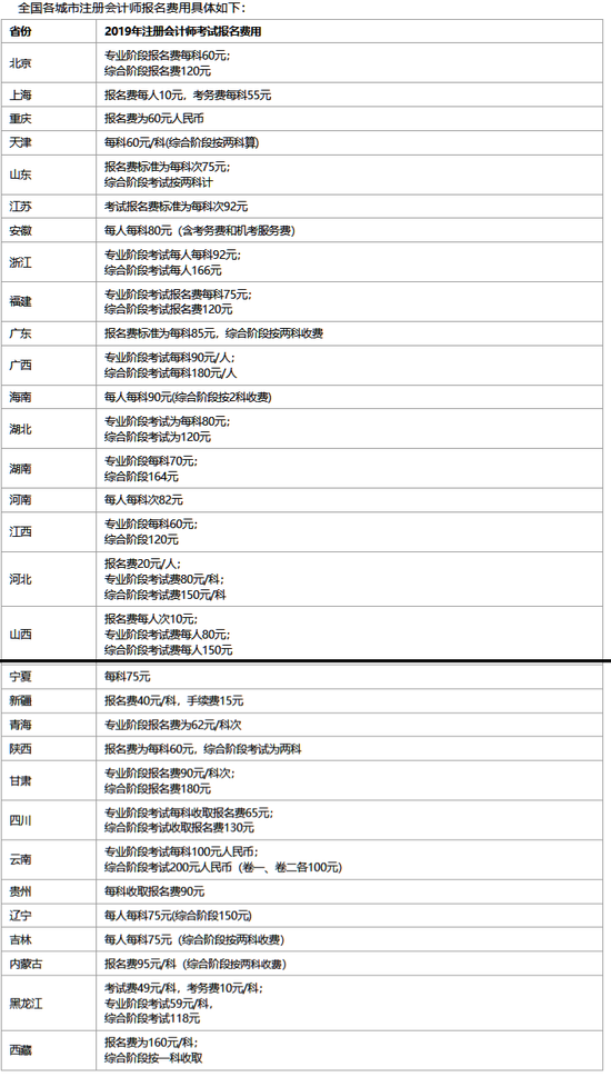 专业阶段收费最低的是新疆考区单科40元,最高的是西藏考区单科160元;
