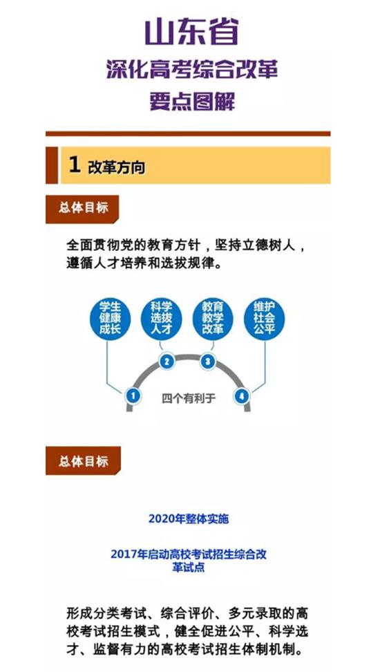 山东新一轮高考改革政策解读全汇总(持续更新