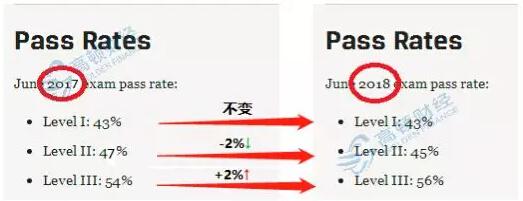 CFA协会公布新通过率 cfa还敢考吗?