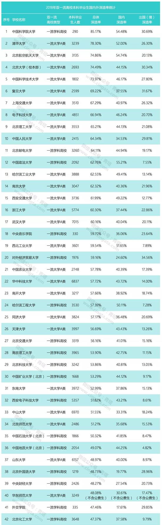 双一流高校2018届本科生深造率都有多少？