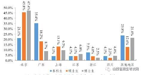 （清华毕业生签约地区）